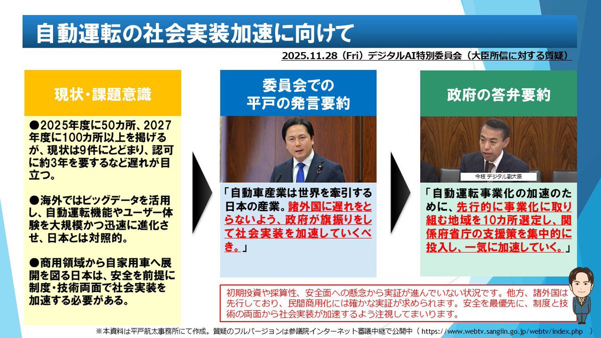 【質疑まとめ】
11/28(金)に行われたデジタルAI特別委員会での質疑内容をまとめました！

• AI稼働に不可欠なデータセンターの基盤強化について
• データ利活用のさらなる推進について
• 自動運転の社会実装加速に向けて

#国民民主党 #平戸航太
#メイドインジャパンを増やす