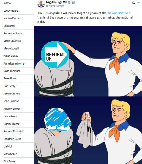 docrussjackson's tweet image. 🚨 VOTE REFORM, GET TOXIC TORIES! 

—100% of Reform UK MPs are EX-TORY members!

—21 EX-TORY MPs have now defected to Reform UK!

—616 (67%) of the 924 Reform councillors are EX-TORIES!

—100% of the 21 Toxic EX-TORY MPs were embroiled in scandals or controversies!

#NeverForget