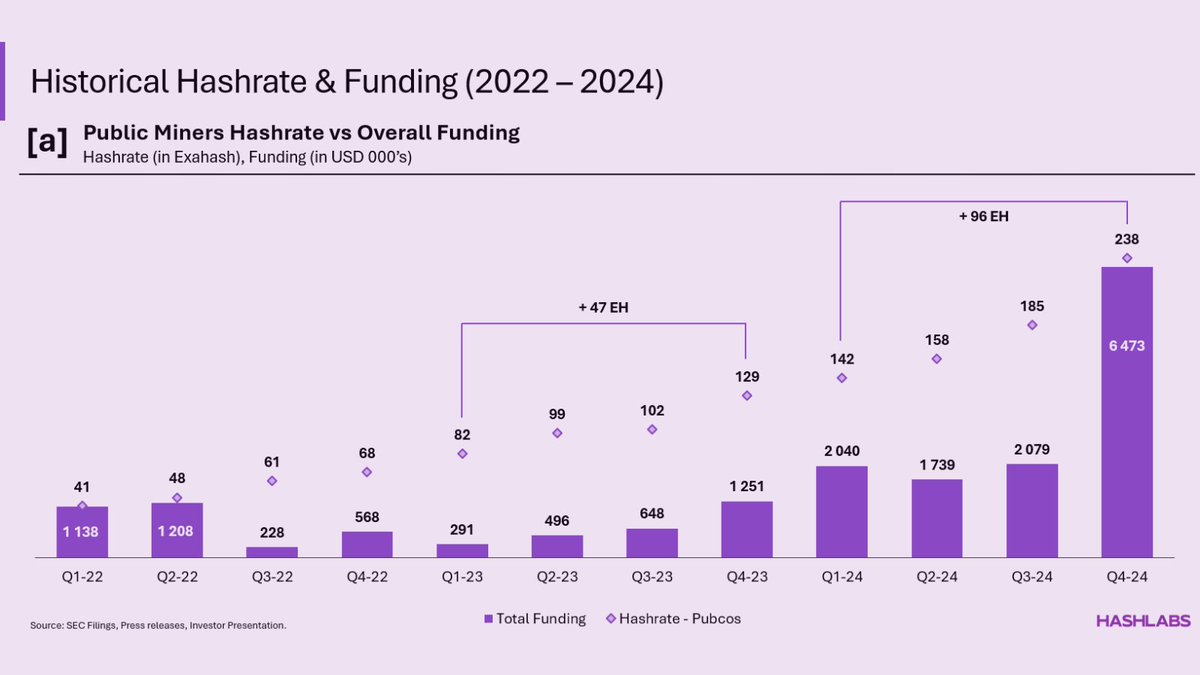 HashlabsMining's tweet image. The Bitcoin mining sector has gone through a full financing cycle since 2022 — debt wiped out, equity took over, and now convertibles are making a comeback.

In this article, Valentin breaks down how public miners funded their growth across the 4th and 5th epoch and what it means…