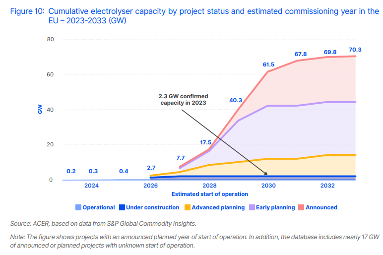 maximsagot's tweet image. L&apos;ACER publie son second rapport sur l&apos;état du marché de l&apos;hydrogène en 🇪🇺.
Avec 308 MW d&apos;électrolyseurs installés fin 2024 et 1,8 GW en construction, l&apos;Europe sera très loin de tenir ses objectifs initiaux pour 2030, prévient-elle une nouvelle fois ⤵️

➡️ acer.europa.eu/sites/default/…