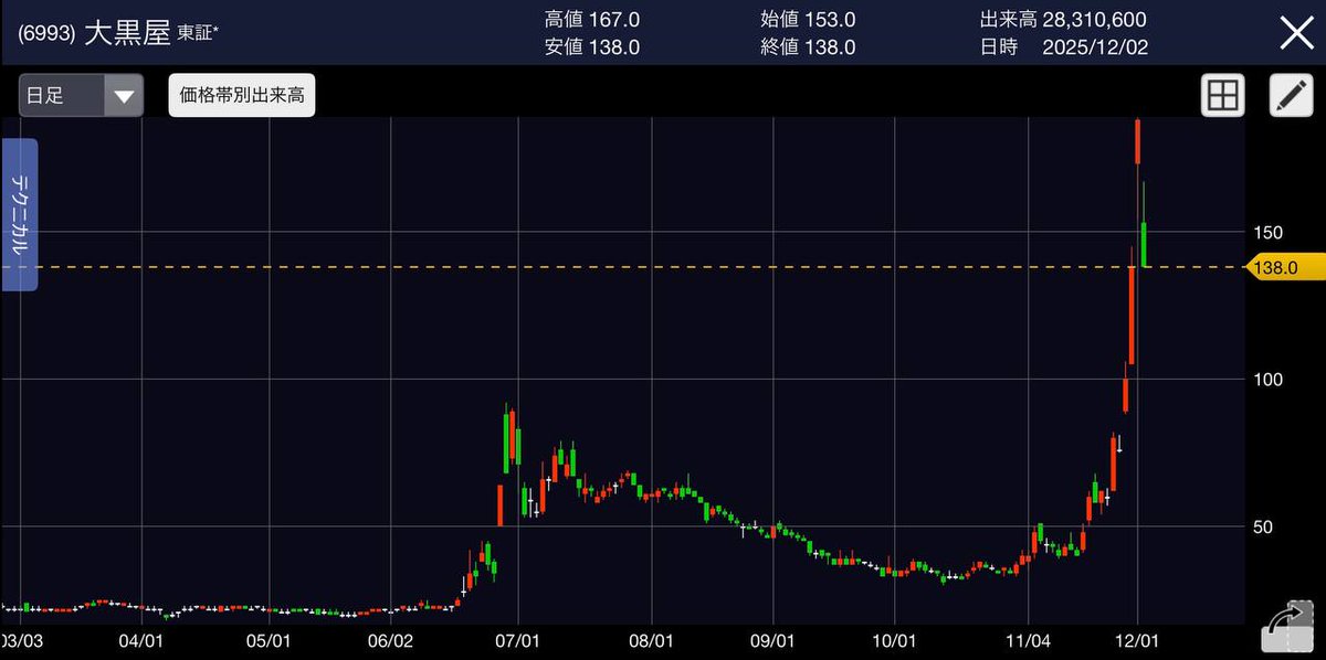 大黒屋、50万株売った。

この銘柄だけで5200万稼げました。

また80円まで下がったら買うだけ。

去年から別の日本株で同じこと繰り返して、低位株だけでトータル1億2000万増えています。

ほぼ確実に儲かるのに、
 なぜみんなやらないのか不思議。