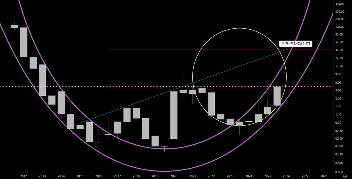 AzogarCom's tweet photo. My opinion on APOLLO SILVER CORP #APGO hasn't changed! (6-month candles) https://t.co/z3PFlWe7Bp