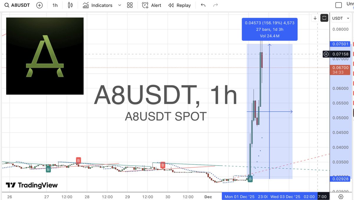 serov_n's tweet photo. #GM guys
1/ 🧨 Explosive growth of $A8
Ancient8 surprised the market once again: the token showed an impressive daily surge, surpassing the mark of more than +140% in 24 hours. Web3's gaming infrastructure goes to the next level.
#A8 #Ancient8 #Crypto #Altcoins #Web3 https://t.co/speAYPYqnL