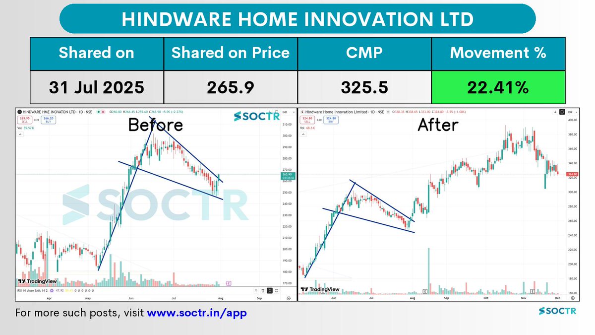 MySoctr's tweet image. 22.41% Movement in 4 months in   #HINDWAREAP   

Check Latest #Chartpatterns  on my.soctr.in/x  And &quot;follow&quot; @MySoctr

#Nifty #Nifty50 #Investing #Breakoutstocks #StocksInFocus #StocksToWatch #Stocks #StocksToBuy #StocksToTrade #Breakoutstock #Stockmarketindia…