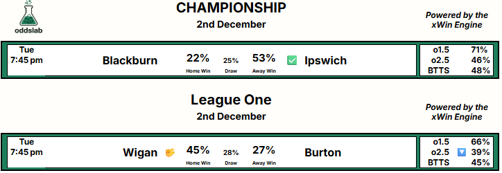 0ddslab's tweet photo. 🔮EFL Predictions: 2nd Dec
Two fixtures on the slate tonight with Ipswich looking strong on the road at Blackburn, and Wigan favourites at home to Burton.
Full probabilities below 👇
#EFL #Championship #LeagueOne #xWinEngine https://t.co/a5Gi6NYiNv
