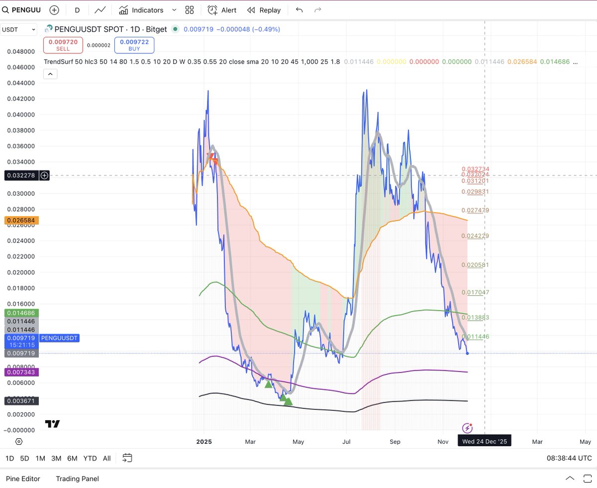alex_caplea's tweet image. I know many of you hated #PENGU  when the buy signals were popping on #TrendSurf…
and the same people loved #PENGU  when those red vertical lines printed a few months ago.
That’s how emotions work in this market.
The indicator stays the same — only sentiment changes