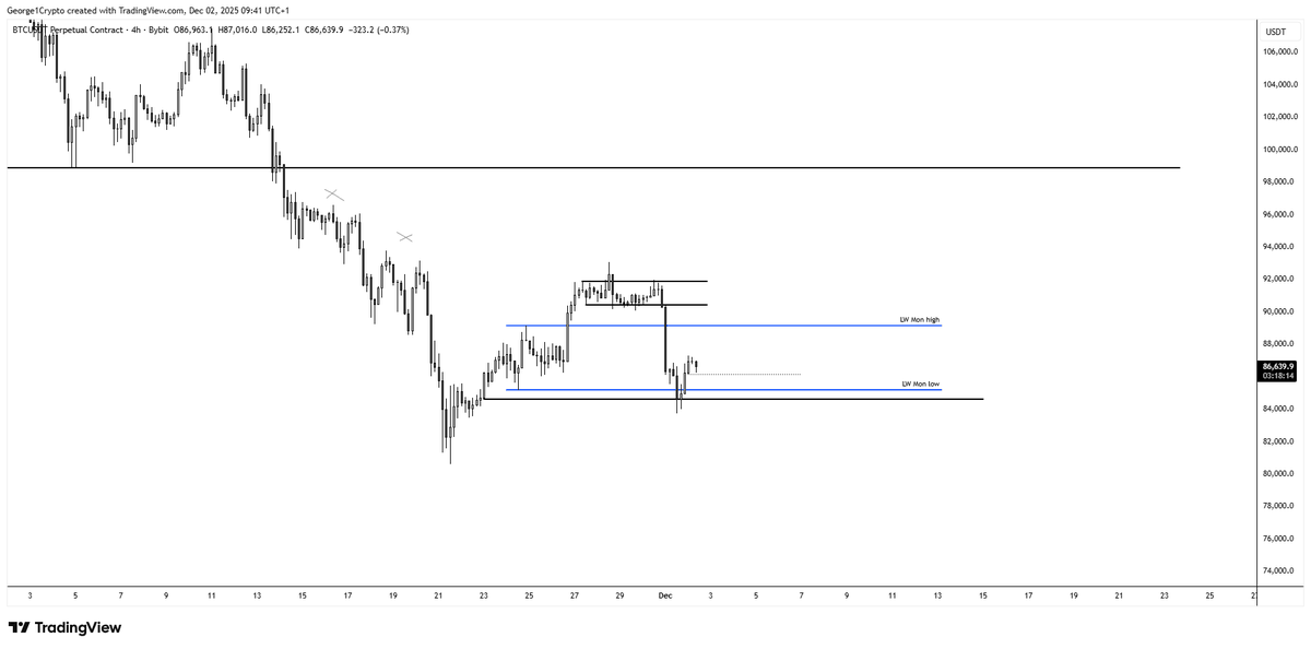 George1Trader's tweet photo. #btc I really think you need to be a buyer down here. Both monthly and weekly straight down from the open means there's a VERY high chance we trade above those prices within the same candle. 

I also think yesterday's downside swept enough liquidity to have enough strength to move higher from here, without needing to go for Mon low again. 

I already started longing some and am willing to add on a sweep of our current daily low. Invalidation below yday low. 

Let's get it!
