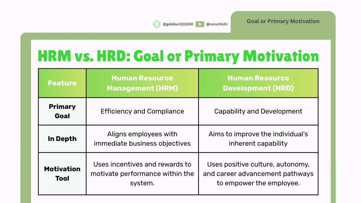 🍵 #rpmtwt #iopsych wall notes ࿔*:･

🌿 Here are key differences between HRM vs. HRD seen side-by-side  🍃 ⋆˙ᝰ.ᐟ