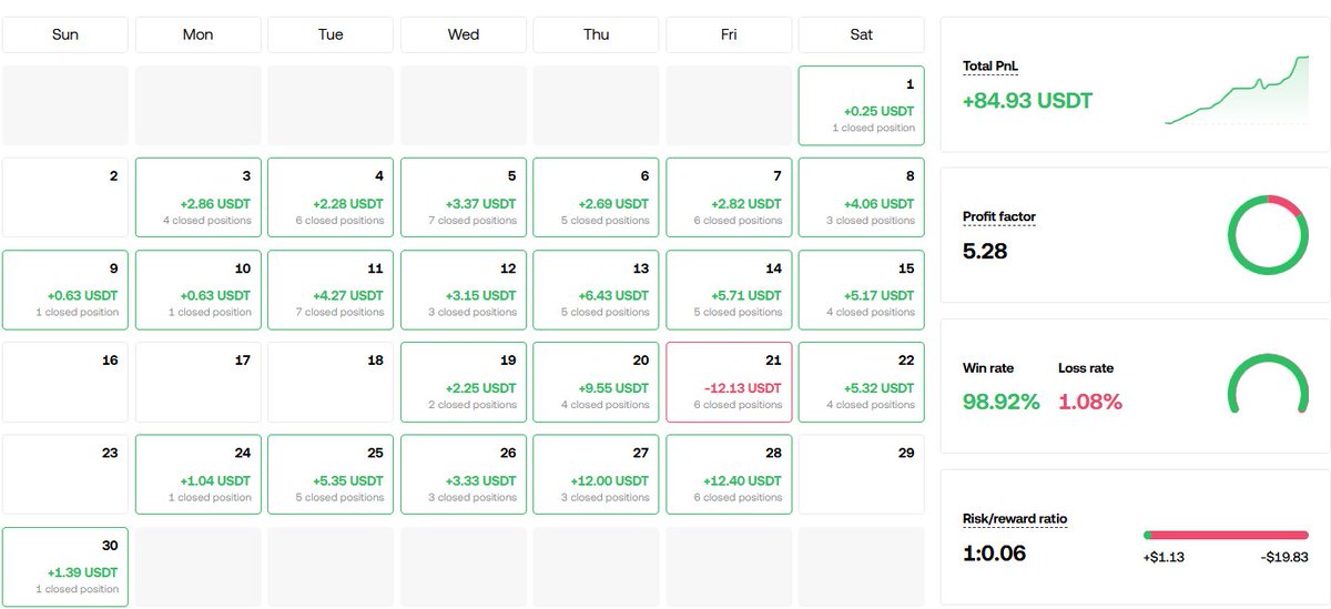 After the foundation of discipline, scaling is the next step

#Crypto #Trading