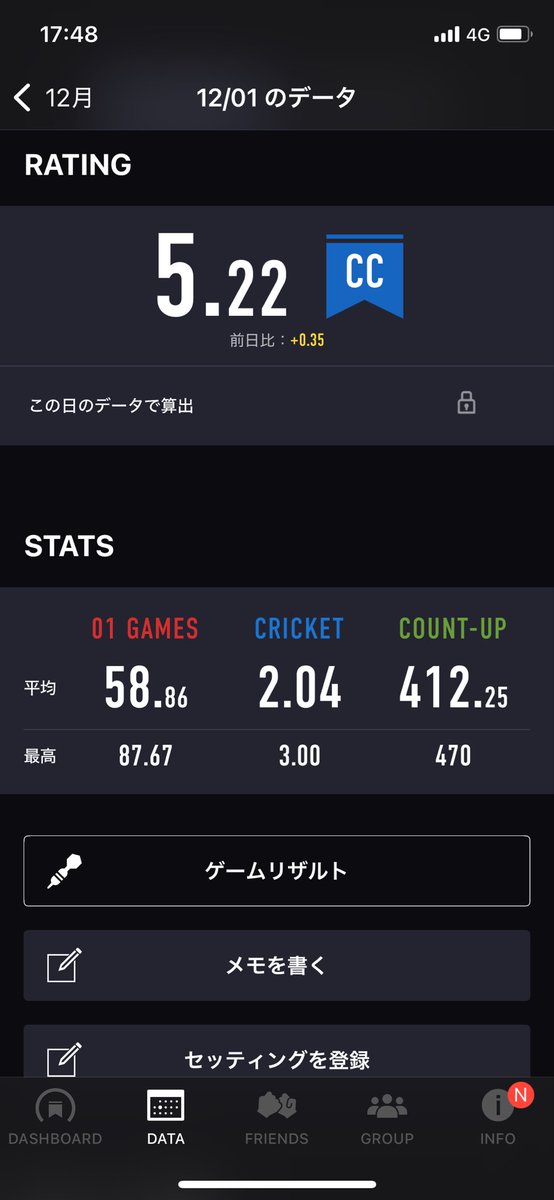 tsukabe10081's tweet photo. ここまで来るのに長すぎた、、
てか昨日は上振れが凄すぎる

#ダーツ https://t.co/fUIp7gKGKQ