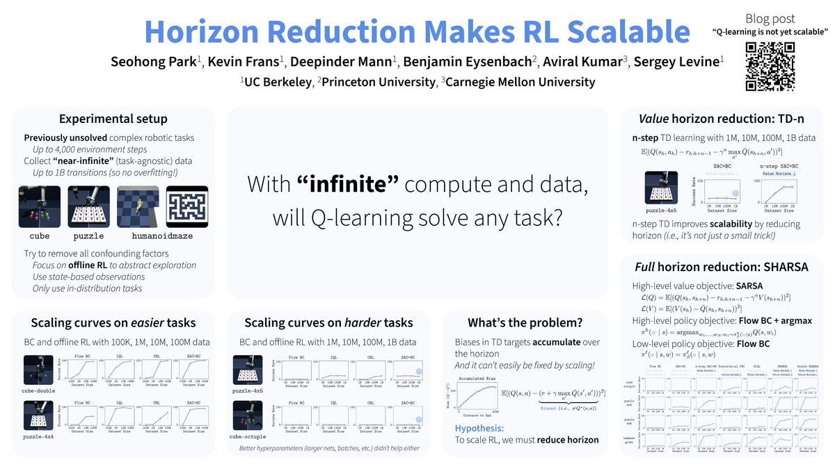 I'll be at NeurIPS from Dec 2 to 6!

Come visit our spotlight poster from 11a to 2p this Thursday (morning session, 2nd day)!

tl;dr: Just scaling up data and compute is *not* enough to enable RL to solve complex, long-horizon tasks. The culprit is the horizon.