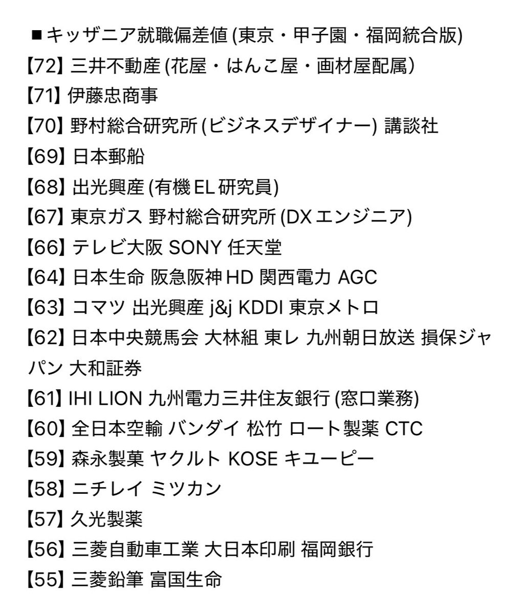 キッザニア就職偏差値 2025年最新版］ キッザニア（東京・甲子園・福岡）出展企業の就職偏差値を調査。 【72】三井不動産（花屋・はんこ屋配属）  【71】伊藤忠商事 【70】野村総合研究所 講談社 拠点別・出展企業の平均偏差値（表外含む） 東京 57.8 ／ 大阪 55.4 ／ 福岡 ...