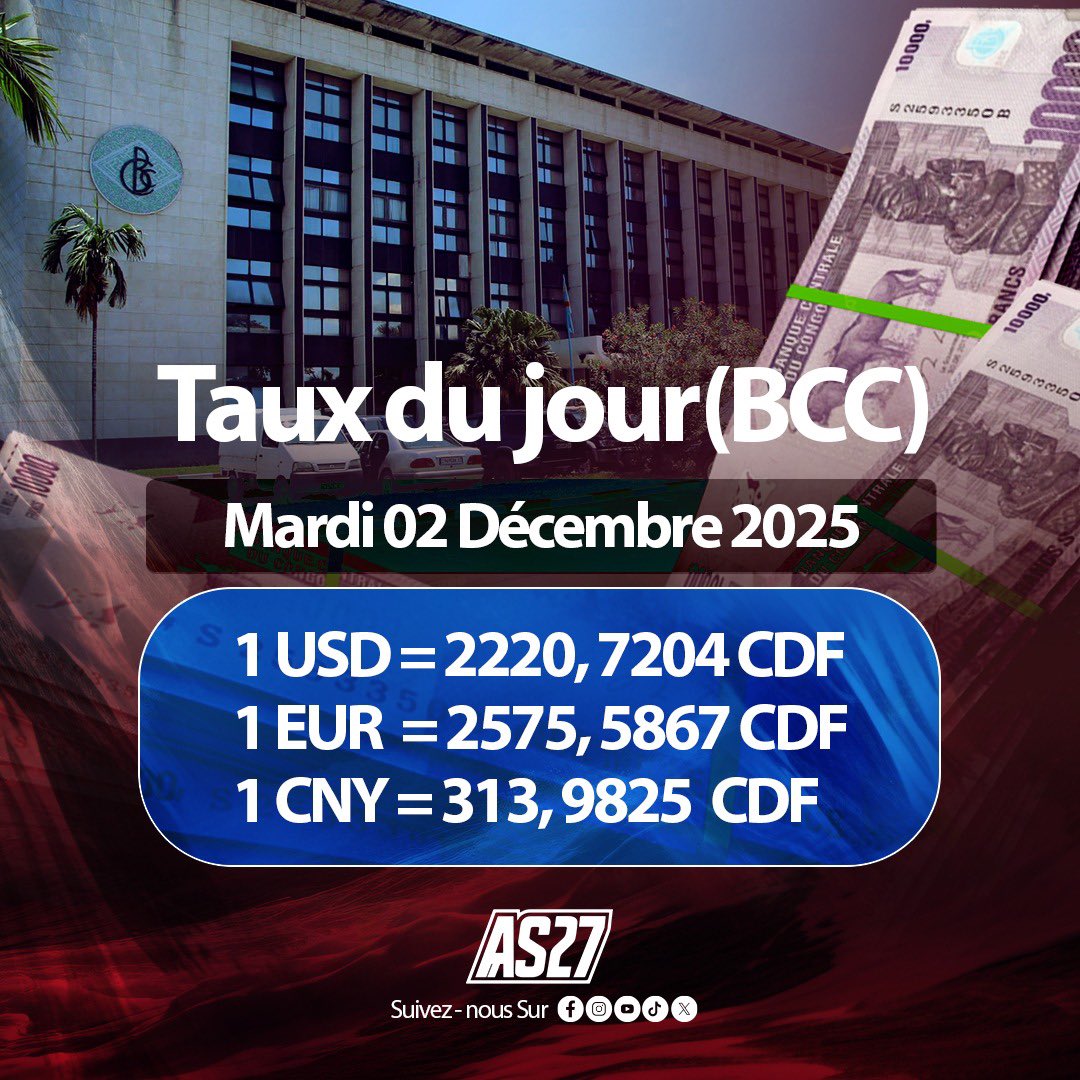 As27Actu's tweet image. Taux de change indicatifs du jour – Banque Centrale du Congo (BCC)

📅 Mardi 02 décembre 2025

🇺🇸 1 USD = 2 220,7204 CDF
🇪🇺 1 EUR = 2 575,5867 CDF
🇨🇳 1 CNY = 313,9825 CDF

Suivez nous sur notre chaîne whatsapp pour plus d’infos 👉🏽 whatsapp.com/channel/0029Vb…

#BCC #TauxDuJour…