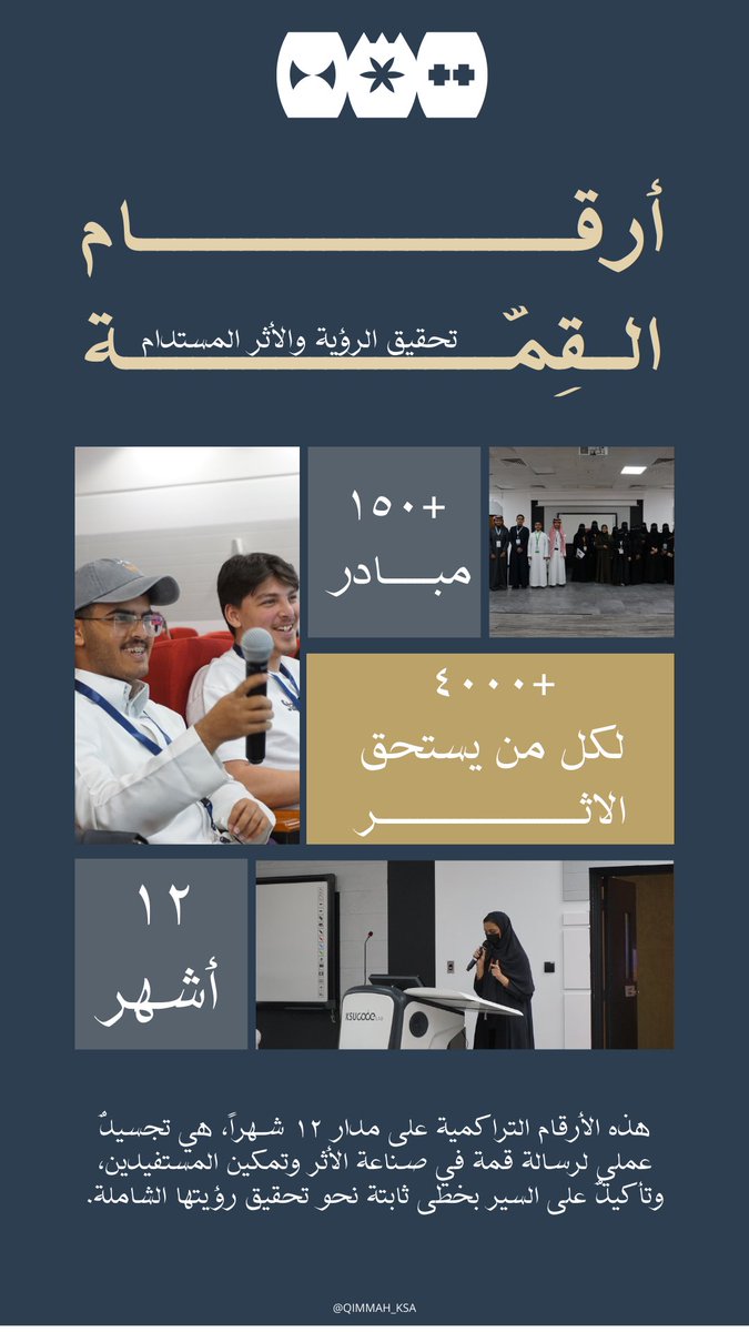 عام من الإنجاز النوعي والنمو المستدام لـ #قمة 
و نعلن بكل فخر عن حصاد عام كامل من العمل المنهجي، حيث تؤكد الإحصائيات التزامنا نحو الأثر:
- 12 شهراً من العمل المتواصل أثمر عن دعم وإطلاق 150+ مبادر .
- وصول الأثر الإيجابي لأكثر من 4000 شخص يستحقون هذا التغيير.

هذه الأرقام تجسد