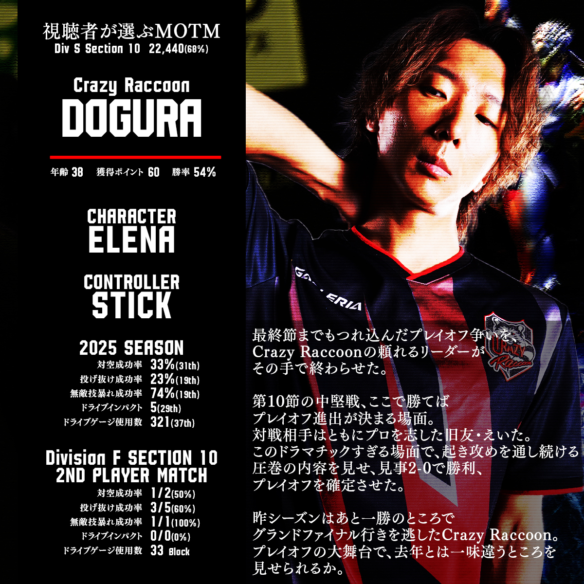 CAPCOM_eSports's tweet image. #SFリーグ Div S 第10節 視聴者が選ぶMVP🏆

──　その活躍、悪魔的。

Crazy Raccoon  どぐら選手
(@maneater_dgr)

#ストリートファイター6