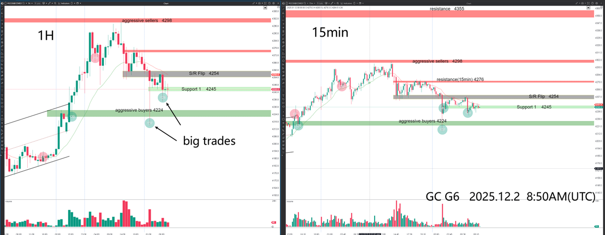 hxalgo_trader's tweet image. 2025.12.2 — GC G6 Order Flow Overview

📊 Market Structure
After testing the 4248 S/R Flip, price broke below and moved into the 4224 support zone, which is where aggressive buyers were previously concentrated. During the breakdown, the signal candle showed big-trade buying…