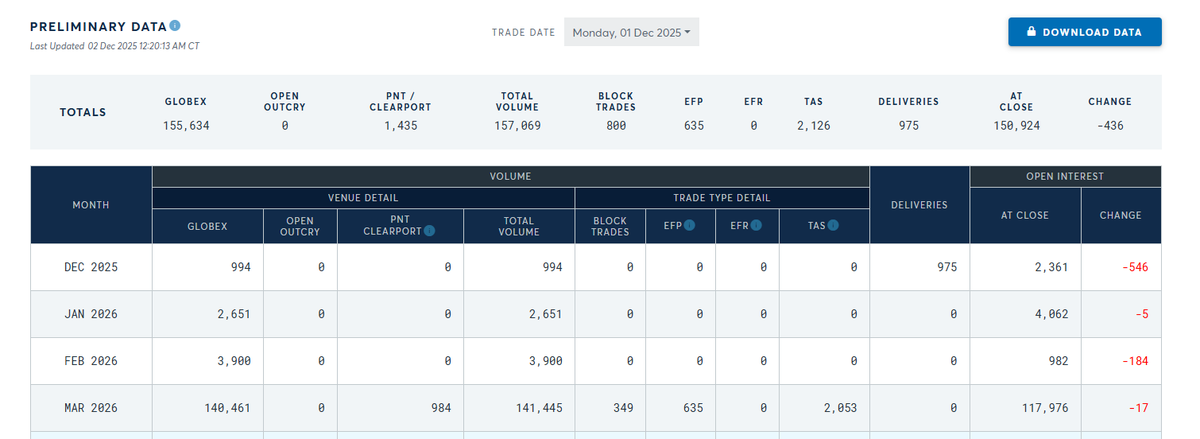 DarioCpx's tweet image. JUST IN ⚠️: Physical delivery has been requested for 975 Dec 25 Silver contracts - this brings the total to 8,305 delivery requests equivalent to ~41.5m OZ of silver or ~41% of the estimated Comex Silver free-float

2,361 OI remaining on Dec 25 silver futures