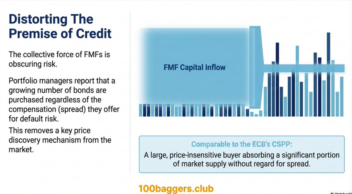 Miltons2Cents's tweet image. FMFs are acting like a price-insensitive whale (think ECB vibes). They&apos;re scooping up supply regardless of the spread or default risk. When you remove price discovery from the equation, smart money starts getting very worried. 
#MarketStructure #Liquidity #Economics #Credit