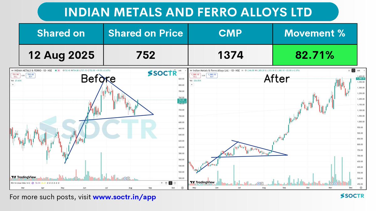 MySoctr's tweet image. 82.71% Movement in 3 months in   #IMFA   

Check Latest #Chartpatterns  on my.soctr.in/x  And &quot;follow&quot; @MySoctr

#Nifty #Nifty50 #Investing #Breakoutstocks #StocksInFocus #StocksToWatch #Stocks #StocksToBuy #StocksToTrade #Breakoutstock #Stockmarketindia #StockMarket…
