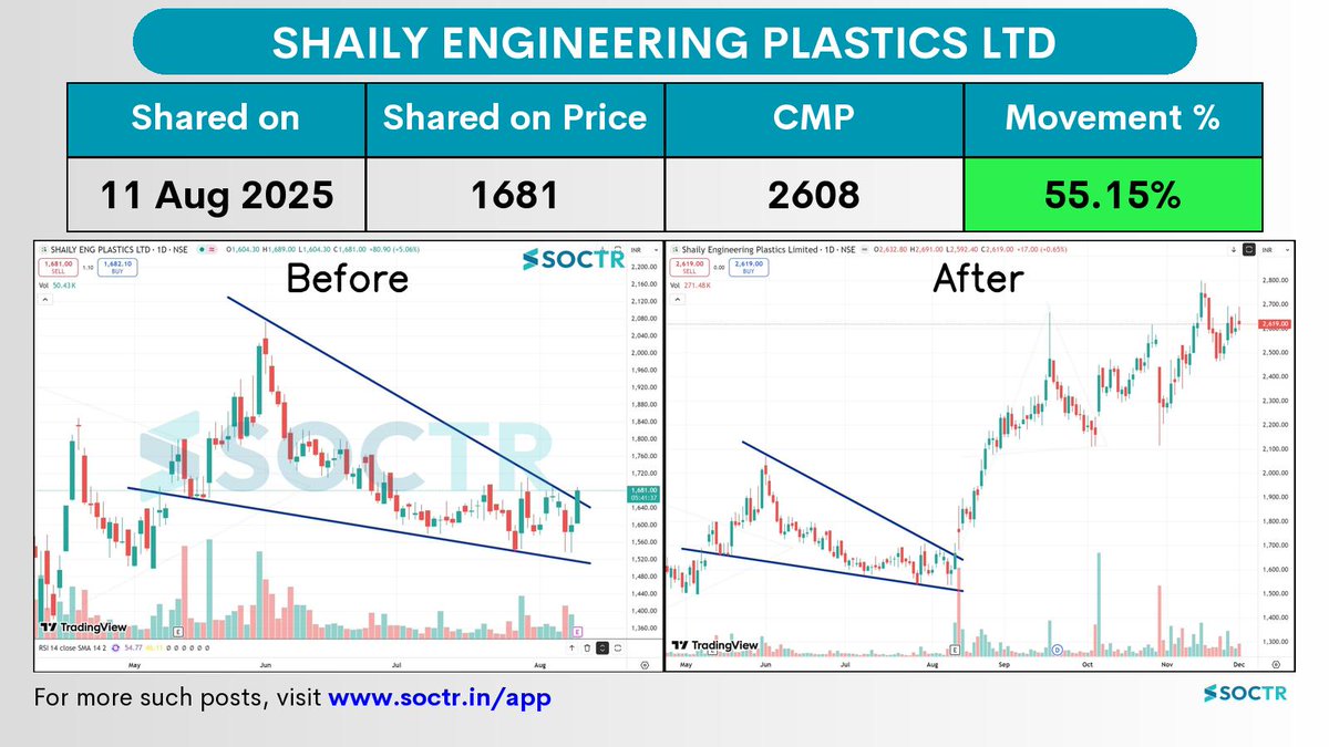 MySoctr's tweet image. 55.15% Movement in 3 months in   #Shaily   

Check Latest #Chartpatterns  on my.soctr.in/x  And &quot;follow&quot; @MySoctr 

#Nifty #Nifty50 #Investing #Breakoutstocks #StocksInFocus #StocksToWatch #Stocks #StocksToBuy #StocksToTrade #Breakoutstock #Stockmarketindia #StockMarket…