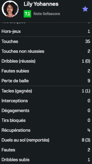 [Sélection - match amical]
États-Unis 🇺🇸2-0🇮🇹 Italie
78 minutes de jeu pour la capitaine Lindsey #Heaps    
75 minutes et une passe décisive pour Lily #Yohannes