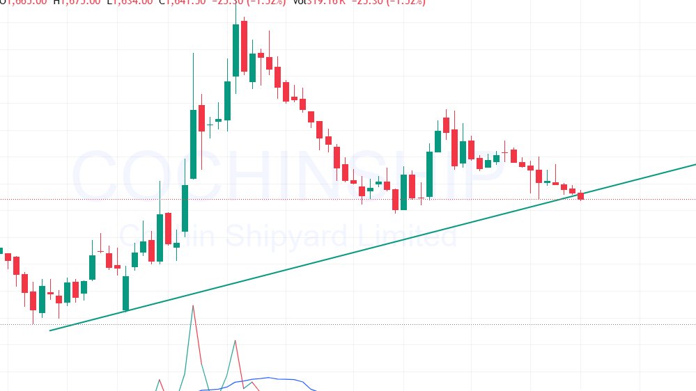 ResearchFraise's tweet image. #CochinShipyard be aware ..  breaking the trend line...  be carefull..