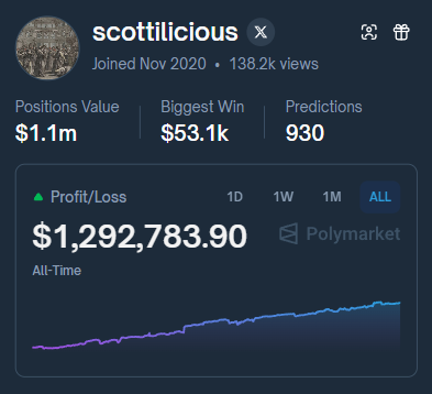 Polymarket Trader Won 847 out of 930 Markets and Made $1.3M

He doesn't chase moonshots. He doesn't bet on chaos. He just... wins.

- $1,287,165 net profit
- 88.3% win rate
- $2M+ in total gains
- Only $747K in losses

CURRENT PLAYBOOK

- $158.600 Will Polymarket US go live in