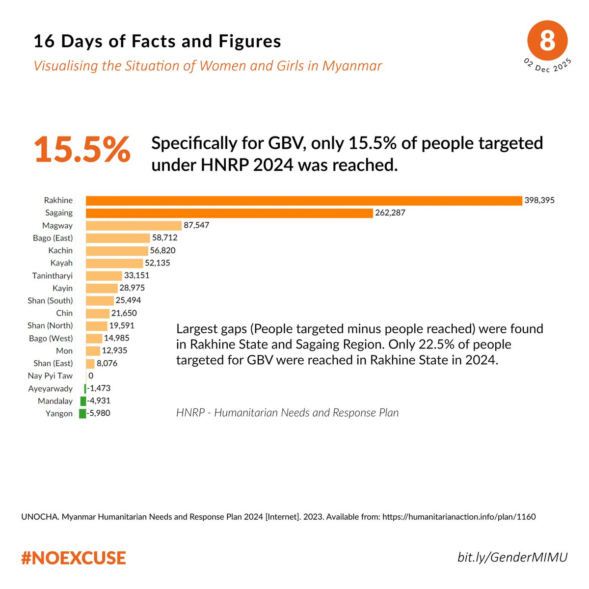 the_MIMU's tweet photo. Only 15.5% of people targeted under the 2024 HNRP for gender-based violence support were reached, with the largest gaps in Rakhine and Sagaing. https://t.co/RMPZLFS3j1

#NoExcuse #16Days https://t.co/lJZATqYRbT