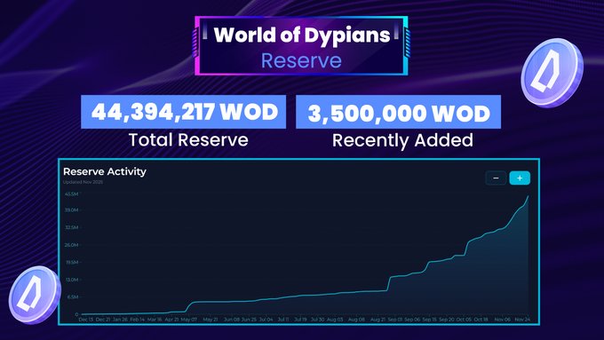 SachinCW360's tweet photo. Huge move by @worldofdypians !
Adding 3.5M $WOD (approximately $200k) to hit a 44.4M reserve high via strategic buybacks. 
Real revenue, real stability in GameFi.
 $WOD is real  metaverse gem! 

 #WOD #GameFi #Web3 https://t.co/iyDsR11yzS