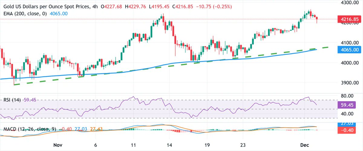 Gold could extend its correction sharply if it breaks decisively below the $4,200 support zone..?🤔

Near-term bias remains bullish for XAU/USD. Pullbacks below $4,200 are likely to attract buyers, with key support at $4,155–$4,153. 
On the upside, a move above $4,264 would