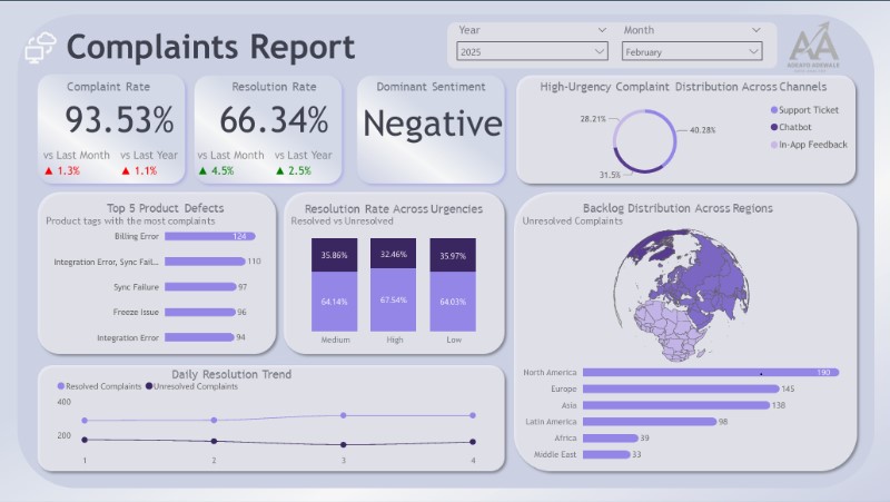 AdeayoAdewale's tweet image. Loved his PM app for 2 years.
It promised easy work.
Then he got trapped and submitted 15 tickets
Still broken. Still paying.
He had no idea 9,772 customers are stuck in the exact same loop.
Full story: 
medium.com/@adeayoadewale…

#Datafam
#DataAnalytics 
#PowerBI
#SQL