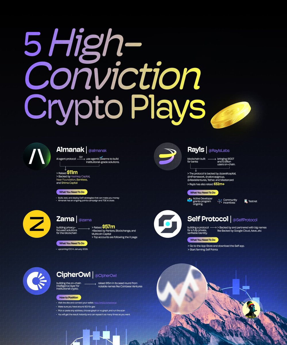 SamuelXeus's tweet image. Everybody is asking the same question now: what projects/narratives should I focus on?

After spending a lot of time researching, I've found 5 projects you should focus on now. In fact, if you play it well, you will make a lot of money from these protocols.

Quickly, here's the…