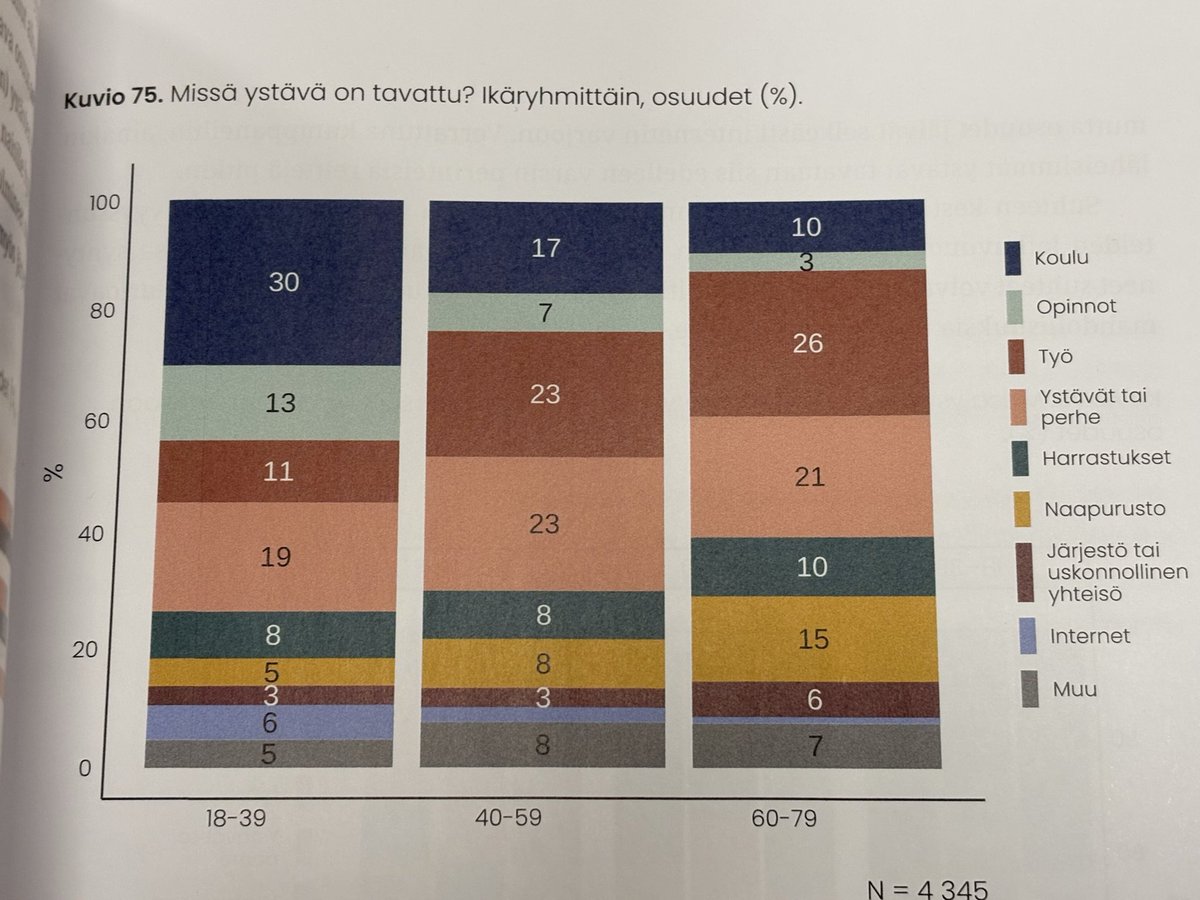 Nyt se on tutkittu: netin kautta ei tule läheisiä ystäviä. Puoliso sen sijaan saattaa löytyä. #perhebarometri’n mukaan netin rooli on kasvanut, mutta ystävyyssuhteista korkeimmillaankin vain joka kymmenes on tullut netin kautta.