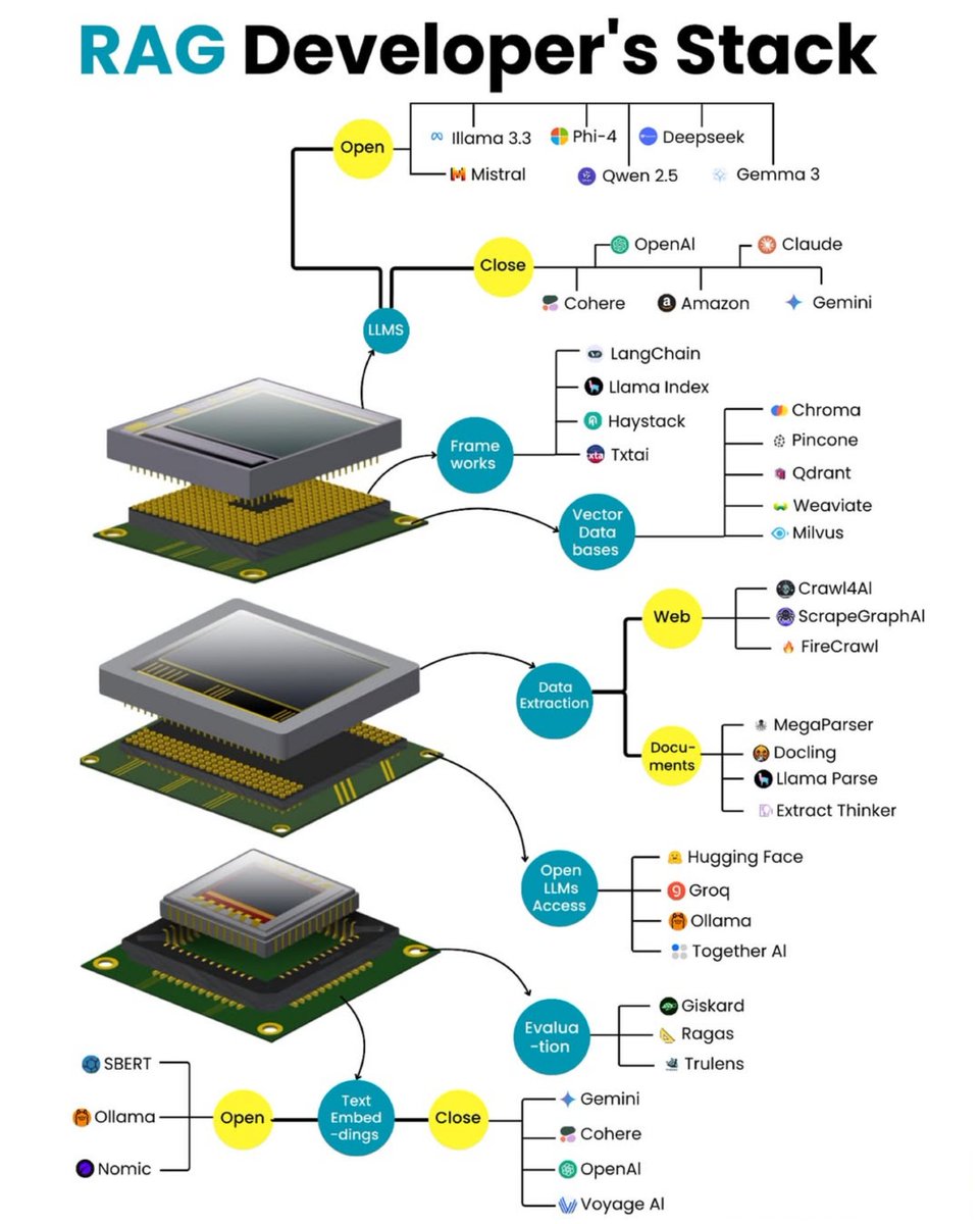 Python_Dv's tweet image. RAG Developer Stack