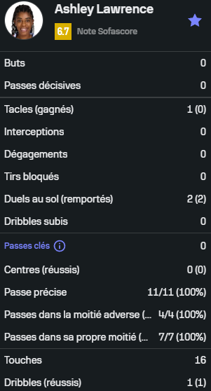 [Sélection - match amical]
Japon 🇯🇵1-0🇨🇦 Canada
Ashley #Lawrence est entrée en jeu à la 78ᵉ minute
