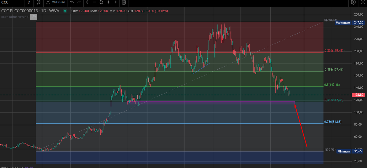 SolnetAM's tweet image. #CCC D1 technicznie w okolicach 119 PLN jest potencjał. Ale to oczywiście nóż w locie.  W każdym razie  będę próbował nie skaleczyć się.