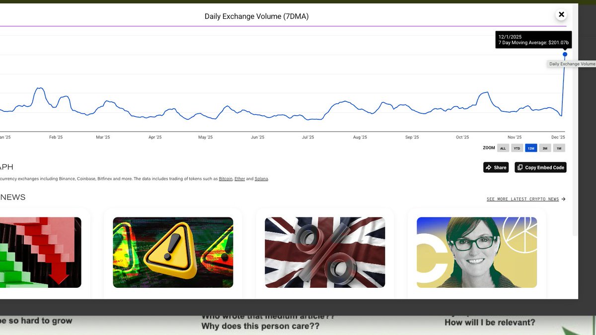 Roxbit1's tweet photo. gm people

Volume on exchange skyrocket to 200bil!!!

wtf 🤣

#Bitcoin #CryptoMarket #eth #altcoinseason https://t.co/2dIHHpWaRR