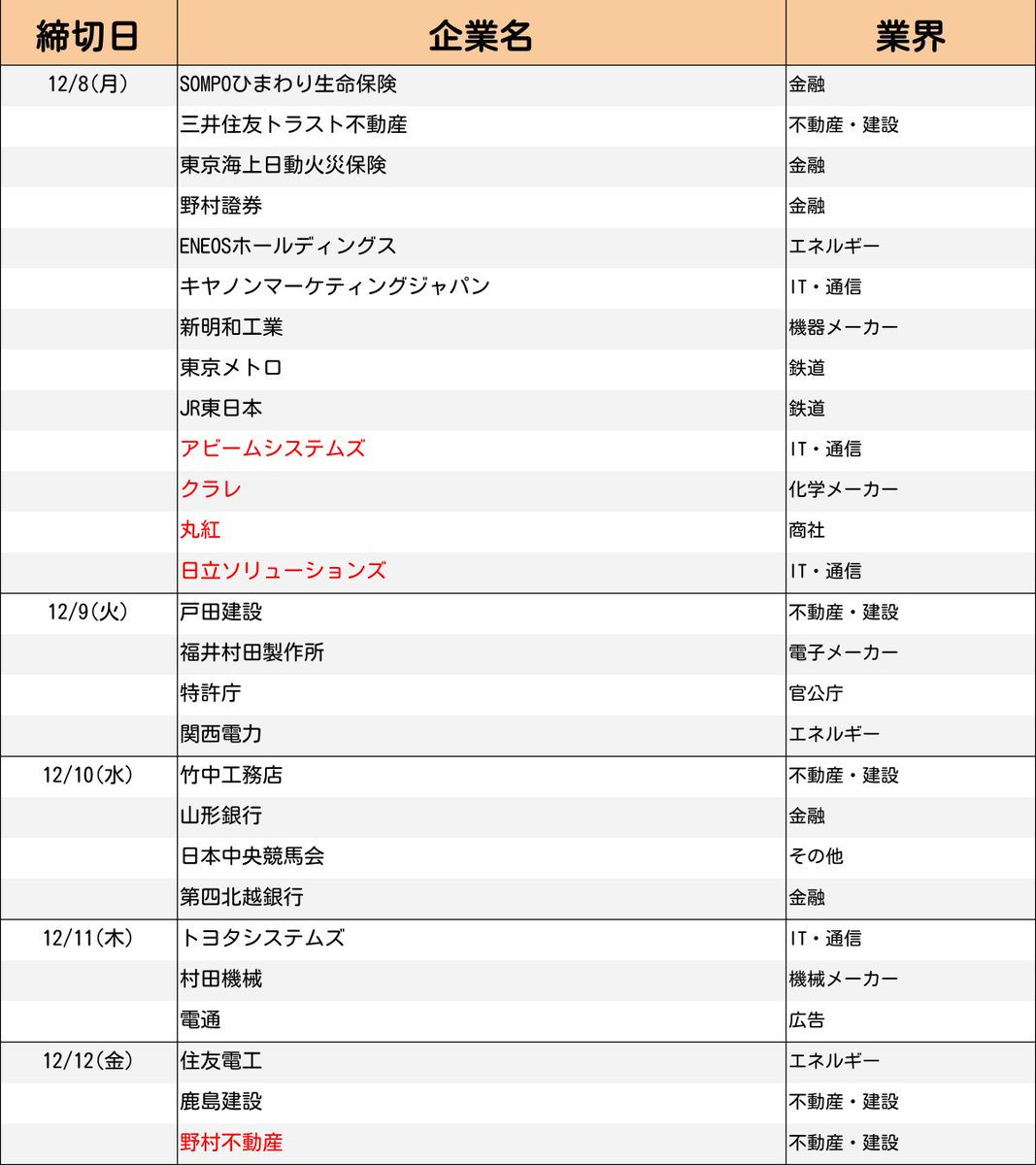 InternGuide's tweet image. ＼毎週火曜18時更新｜最新版／
27卒【12-1月 インターン締切まとめ】

コーセーの締切など追加。
まだまだ応募できる大手企業も多数◎
人気企業のインターン締切を一覧でチェック✅

・追加情報は赤字で記載
・締切の続き＆応募はツリーから👇

次回は【12/9】に更新。
