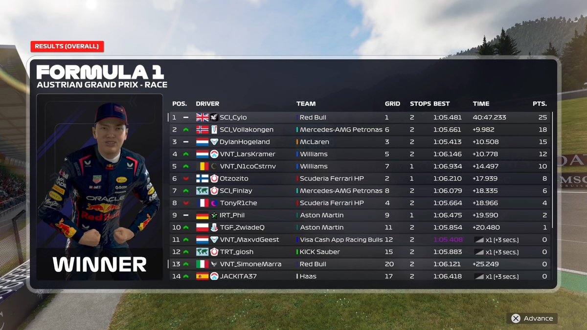 . <a href="/PremierSimGL/">PSGL</a> PS F1 Austria

Q: P20
R: P13

Unfortunately I invalidated my final quali lap, which would’ve been enough for P10, so I had to start last and, from there, it was pretty much impossible to recover to the top 10. Nevertheless, the race was fun!
<a href="/VentauriVNT/">VENTAURI</a>