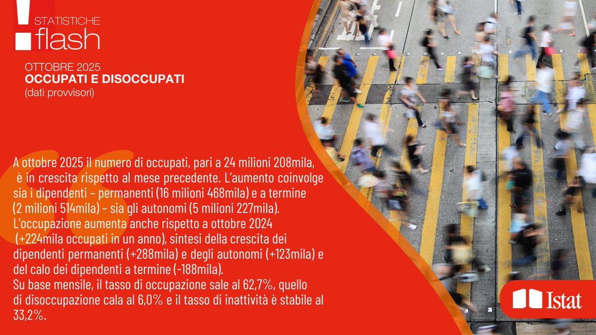 A ottobre 2025, su base mensile, aumentano gli occupati (+75mila). Crescono i dipendenti permanenti (+31mila), a termine (+12mila) e gli autonomi (+32mila).
Tasso di disoccupazione al 6,0% (-0,2 p.p.), quello giovanile al 19,8% (-1,9 p.p.)

👉istat.it/comunicato-sta…

#istat