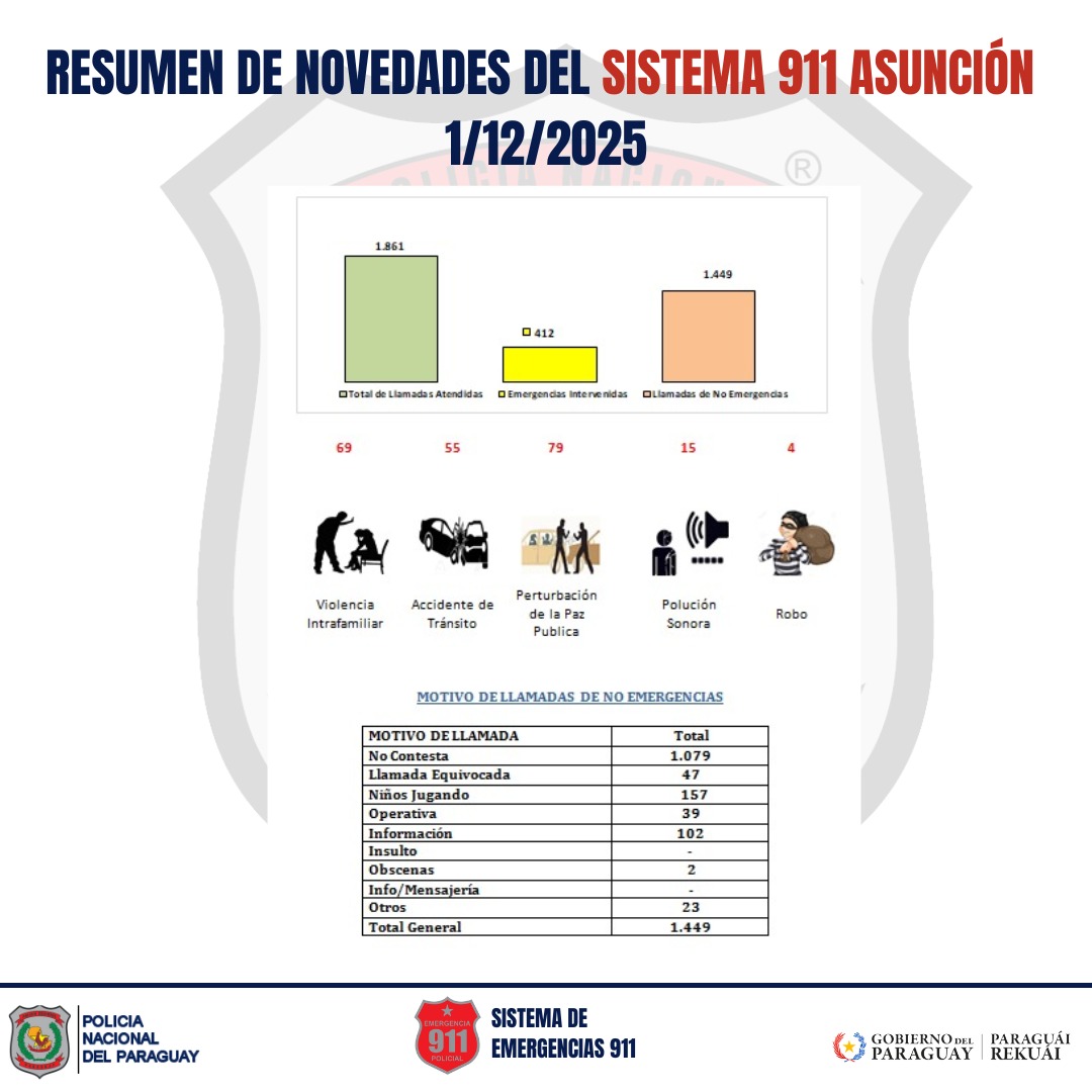 policia_py's tweet image. 𝗥𝗲𝗽𝗼𝗿𝘁𝗲 𝗱𝗶𝗮𝗿𝗶𝗼
@MDI_Paraguay