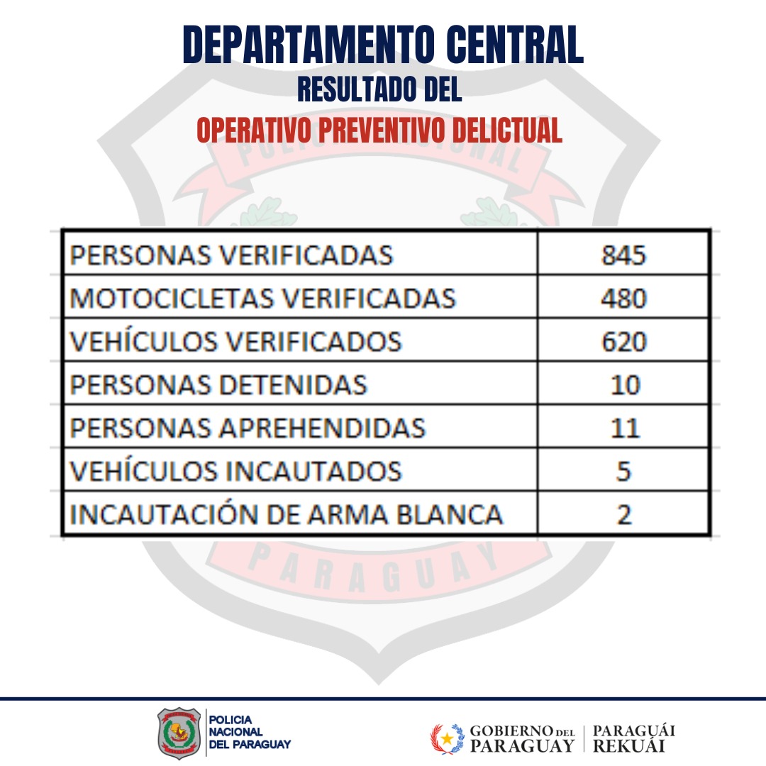 policia_py's tweet image. 𝗥𝗲𝗽𝗼𝗿𝘁𝗲 𝗱𝗶𝗮𝗿𝗶𝗼
@MDI_Paraguay