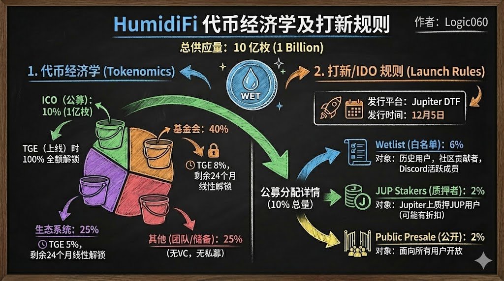 省流：一张图看懂solana暗池 <a href="/humidifi/">HumidiFi</a>  打新规则～

humidifi目前占据了solana DEX 三分之一的交易量，应该是最大的暗池，12月5日TGE

具体规则：x.com/humidifi/statu…