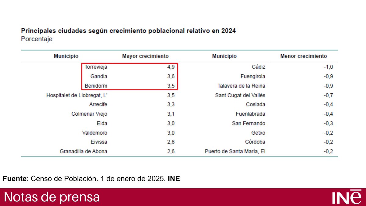 INE España tweet media