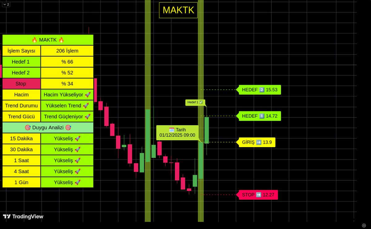algobistt's tweet image. 01.12.2025 tarihinde algoritmamızın belirlediği #MAKTK hissesi Hedef 1 Seviyesine ulaşmıştır!
#borsa #bist #xu100 #finans #bist100