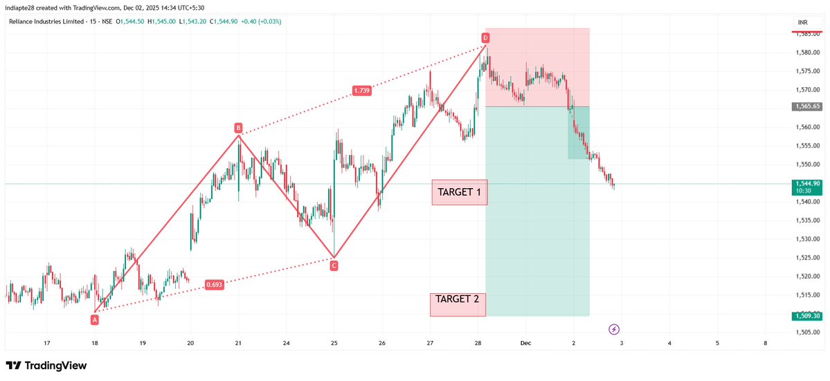RD804011875's tweet image. #Reliance    View as per Harmonics Trading Reversal Pattern  

TARGET 1 ACHIEVED  

 #harmonicpatterns #RD8Harmonics   

Anyone want OPTION TRADING CALLS/TIPS ,AUTO INDICATOR/Signals AND LEARNING Harmonics Reversal Pattern DM me to master it.   

 #Nifty50 #Sensex #Niftybank…