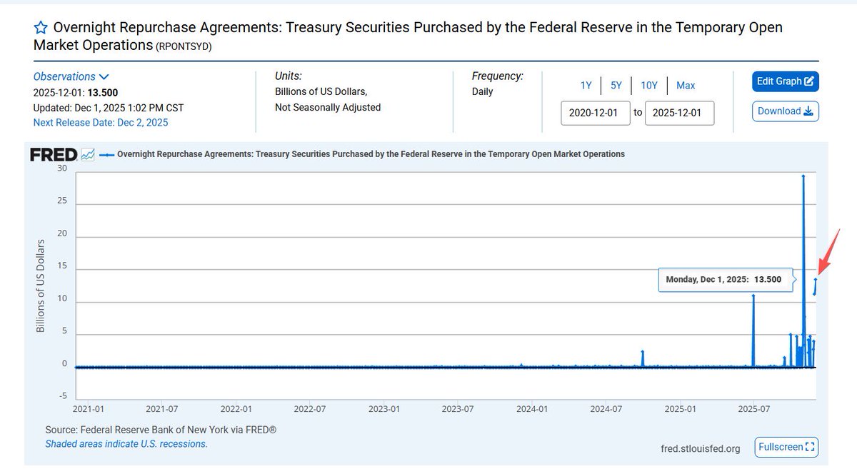 🇺🇸 QT结束， QE登场？ 美联储刚刚通过隔夜回购向银行体系注入了135亿美元。  这是自新冠疫情以来第二大的流动性注入，超过了互联网泡沫时期的峰值，而第一大是10月底的294亿美元注入。