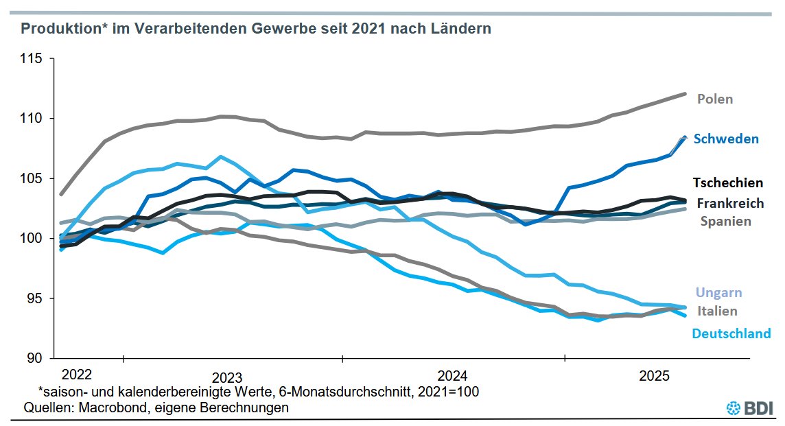 Die Grafik zeigt die Entwicklung der #Industrieproduktion in acht Ländern der EU. Das Land ganz unten ist Deutschland. Die EU-Rahmenbedingungen sind für alle Länder gleich, es muss an den nationalen liegen. 
bdi.eu/artikel/news/b…