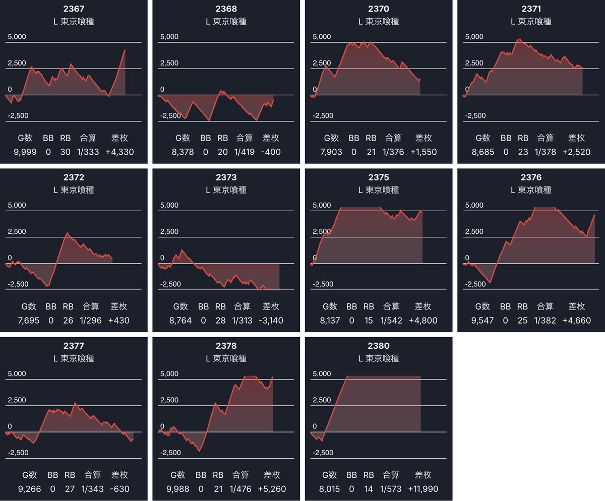 ps_tokai_'s tweet image. ■結果まとめ■

●12月1日（月）
●ラッキープラザ七宝
●伝説の刻
●クロロ調査隊プレミアムP

総差枚　+60,800枚
平均　+110枚
平均G数 3,020G
抽選　150名ほど

全候補🌈
東京喰種（8/11）：+2,900枚
北斗（31/39）：+2,200枚　RB：1/269
新鬼武者3（6/7）：+1,700枚

北斗は朝カスあり⭕️