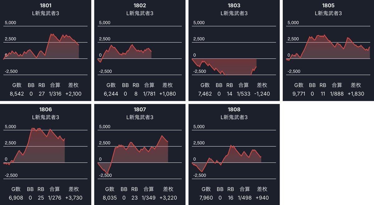 ps_tokai_'s tweet image. ■結果まとめ■

●12月1日（月）
●ラッキープラザ七宝
●伝説の刻
●クロロ調査隊プレミアムP

総差枚　+60,800枚
平均　+110枚
平均G数 3,020G
抽選　150名ほど

全候補🌈
東京喰種（8/11）：+2,900枚
北斗（31/39）：+2,200枚　RB：1/269
新鬼武者3（6/7）：+1,700枚

北斗は朝カスあり⭕️